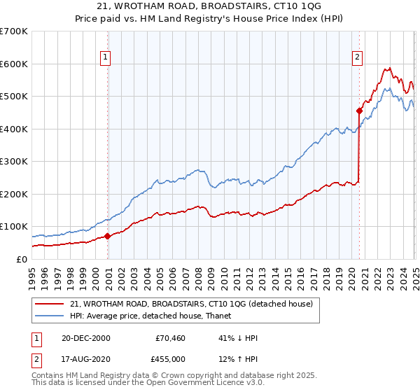 21, WROTHAM ROAD, BROADSTAIRS, CT10 1QG: Price paid vs HM Land Registry's House Price Index