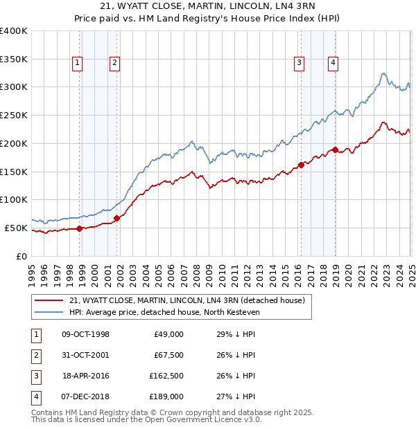 21, WYATT CLOSE, MARTIN, LINCOLN, LN4 3RN: Price paid vs HM Land Registry's House Price Index