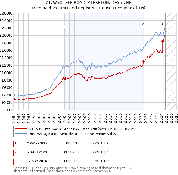 21, WYCLIFFE ROAD, ALFRETON, DE55 7HR: Price paid vs HM Land Registry's House Price Index