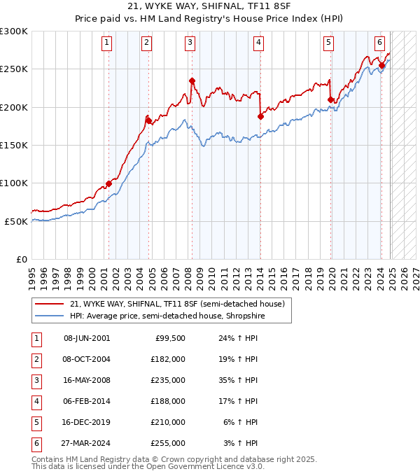 21, WYKE WAY, SHIFNAL, TF11 8SF: Price paid vs HM Land Registry's House Price Index