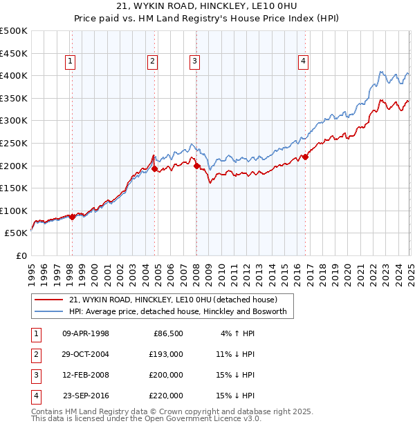 21, WYKIN ROAD, HINCKLEY, LE10 0HU: Price paid vs HM Land Registry's House Price Index