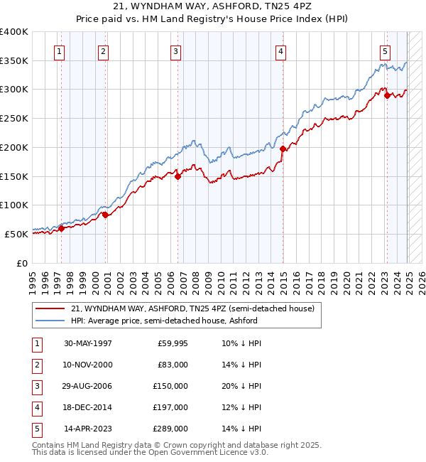 21, WYNDHAM WAY, ASHFORD, TN25 4PZ: Price paid vs HM Land Registry's House Price Index