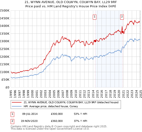 21, WYNN AVENUE, OLD COLWYN, COLWYN BAY, LL29 9RF: Price paid vs HM Land Registry's House Price Index