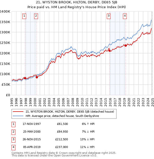 21, WYSTON BROOK, HILTON, DERBY, DE65 5JB: Price paid vs HM Land Registry's House Price Index