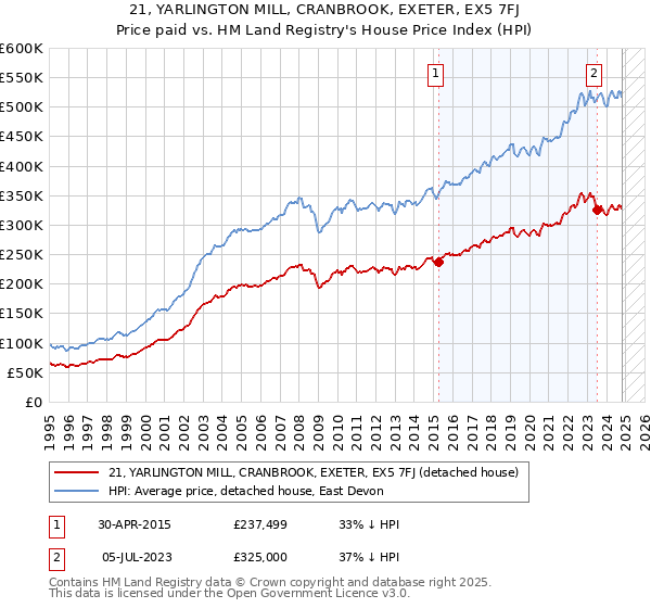 21, YARLINGTON MILL, CRANBROOK, EXETER, EX5 7FJ: Price paid vs HM Land Registry's House Price Index