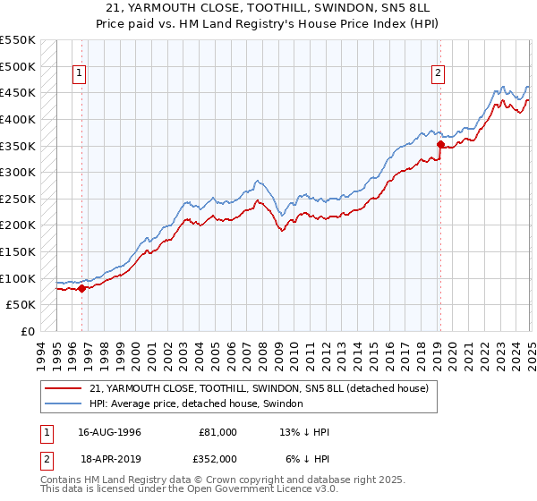 21, YARMOUTH CLOSE, TOOTHILL, SWINDON, SN5 8LL: Price paid vs HM Land Registry's House Price Index