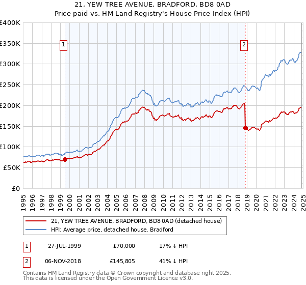 21, YEW TREE AVENUE, BRADFORD, BD8 0AD: Price paid vs HM Land Registry's House Price Index