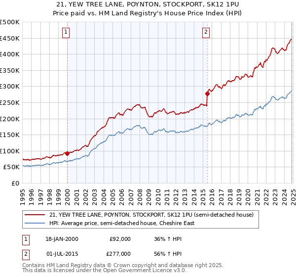 21, YEW TREE LANE, POYNTON, STOCKPORT, SK12 1PU: Price paid vs HM Land Registry's House Price Index