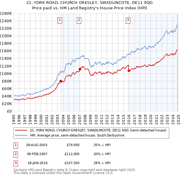 21, YORK ROAD, CHURCH GRESLEY, SWADLINCOTE, DE11 9QG: Price paid vs HM Land Registry's House Price Index