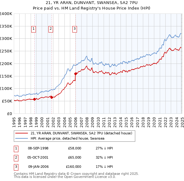 21, YR ARAN, DUNVANT, SWANSEA, SA2 7PU: Price paid vs HM Land Registry's House Price Index