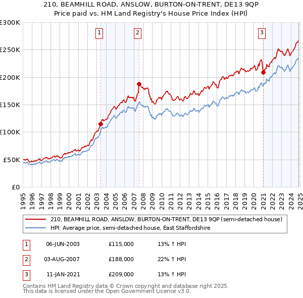 210, BEAMHILL ROAD, ANSLOW, BURTON-ON-TRENT, DE13 9QP: Price paid vs HM Land Registry's House Price Index