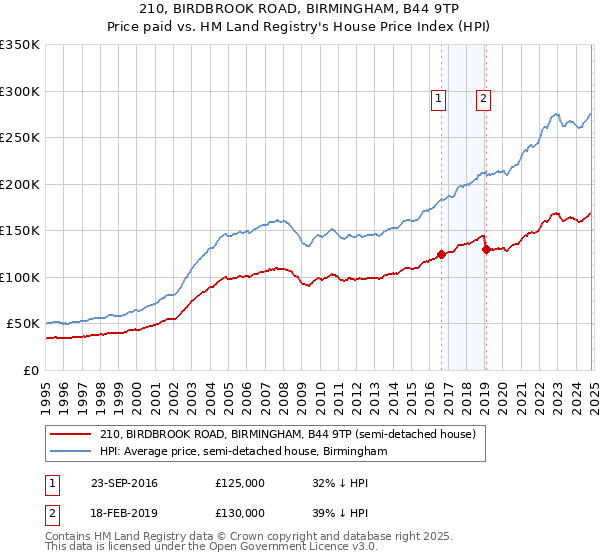 210, BIRDBROOK ROAD, BIRMINGHAM, B44 9TP: Price paid vs HM Land Registry's House Price Index