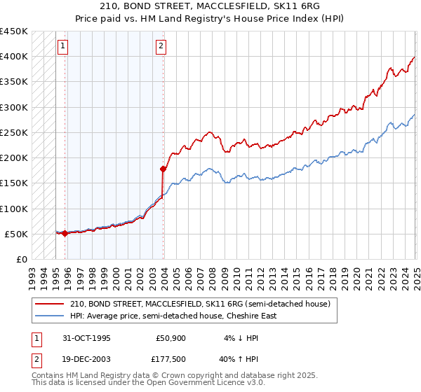 210, BOND STREET, MACCLESFIELD, SK11 6RG: Price paid vs HM Land Registry's House Price Index