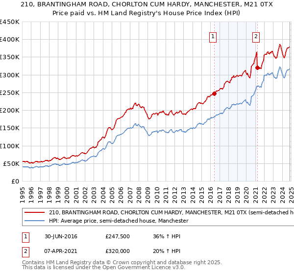 210, BRANTINGHAM ROAD, CHORLTON CUM HARDY, MANCHESTER, M21 0TX: Price paid vs HM Land Registry's House Price Index