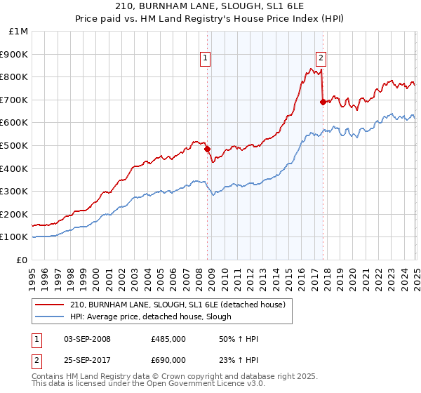 210, BURNHAM LANE, SLOUGH, SL1 6LE: Price paid vs HM Land Registry's House Price Index