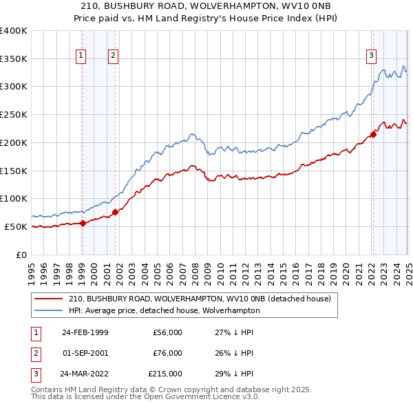 210, BUSHBURY ROAD, WOLVERHAMPTON, WV10 0NB: Price paid vs HM Land Registry's House Price Index