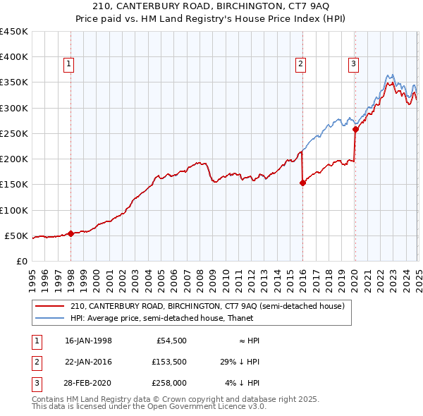 210, CANTERBURY ROAD, BIRCHINGTON, CT7 9AQ: Price paid vs HM Land Registry's House Price Index