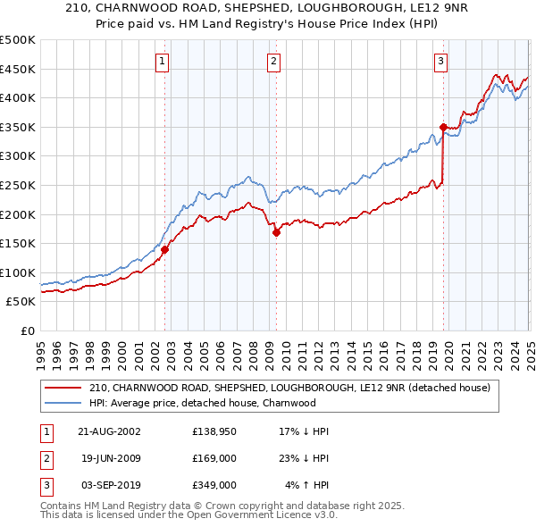 210, CHARNWOOD ROAD, SHEPSHED, LOUGHBOROUGH, LE12 9NR: Price paid vs HM Land Registry's House Price Index