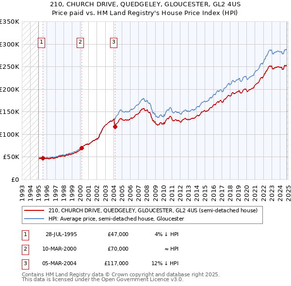 210, CHURCH DRIVE, QUEDGELEY, GLOUCESTER, GL2 4US: Price paid vs HM Land Registry's House Price Index