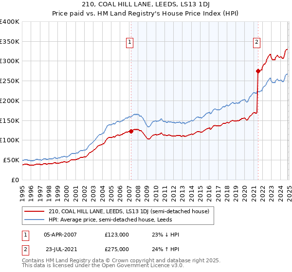 210, COAL HILL LANE, LEEDS, LS13 1DJ: Price paid vs HM Land Registry's House Price Index