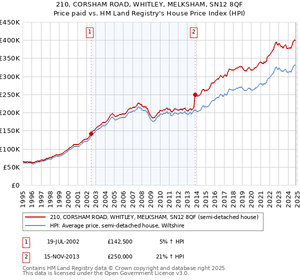 210, CORSHAM ROAD, WHITLEY, MELKSHAM, SN12 8QF: Price paid vs HM Land Registry's House Price Index