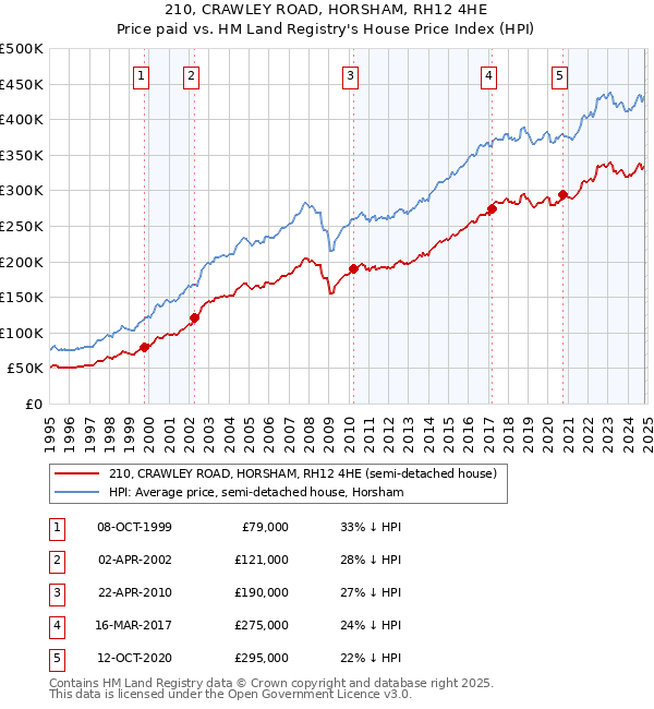 210, CRAWLEY ROAD, HORSHAM, RH12 4HE: Price paid vs HM Land Registry's House Price Index