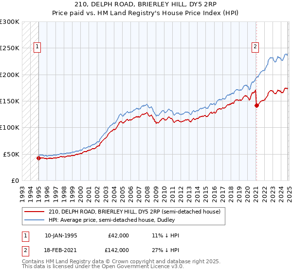 210, DELPH ROAD, BRIERLEY HILL, DY5 2RP: Price paid vs HM Land Registry's House Price Index