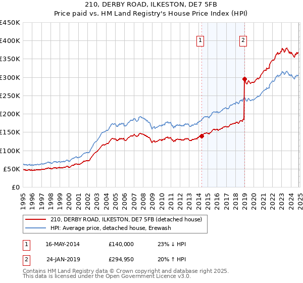 210, DERBY ROAD, ILKESTON, DE7 5FB: Price paid vs HM Land Registry's House Price Index