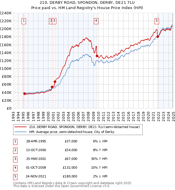 210, DERBY ROAD, SPONDON, DERBY, DE21 7LU: Price paid vs HM Land Registry's House Price Index