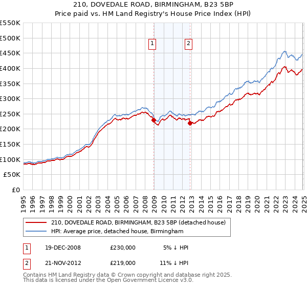 210, DOVEDALE ROAD, BIRMINGHAM, B23 5BP: Price paid vs HM Land Registry's House Price Index