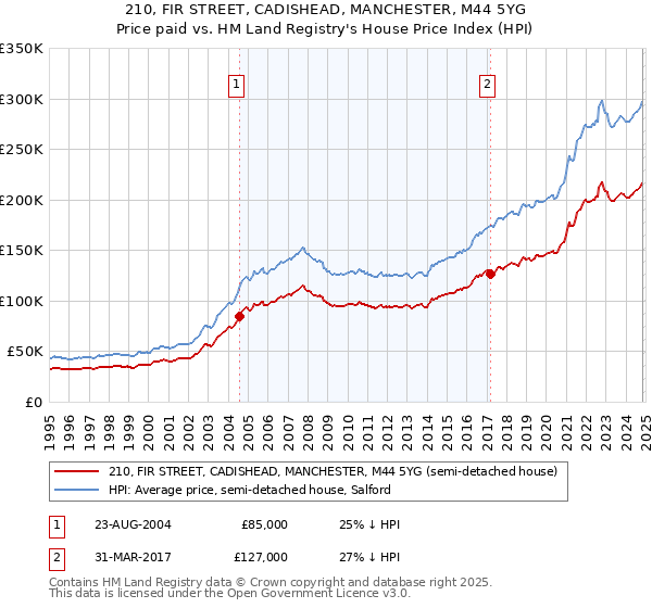 210, FIR STREET, CADISHEAD, MANCHESTER, M44 5YG: Price paid vs HM Land Registry's House Price Index