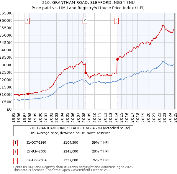 210, GRANTHAM ROAD, SLEAFORD, NG34 7NU: Price paid vs HM Land Registry's House Price Index