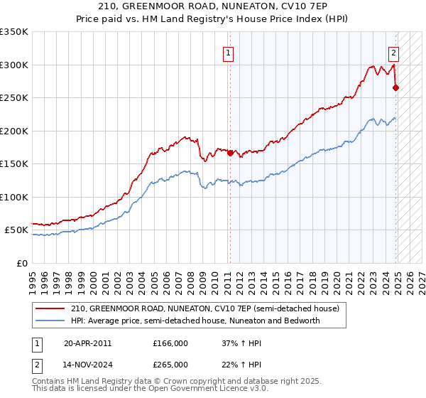 210, GREENMOOR ROAD, NUNEATON, CV10 7EP: Price paid vs HM Land Registry's House Price Index