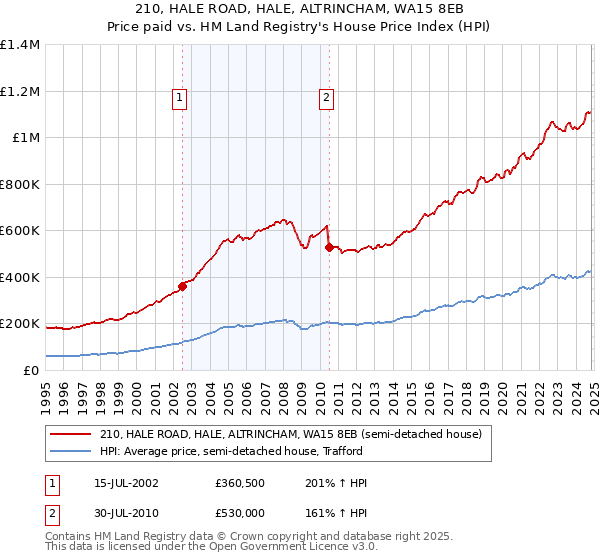 210, HALE ROAD, HALE, ALTRINCHAM, WA15 8EB: Price paid vs HM Land Registry's House Price Index