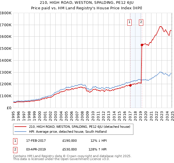 210, HIGH ROAD, WESTON, SPALDING, PE12 6JU: Price paid vs HM Land Registry's House Price Index