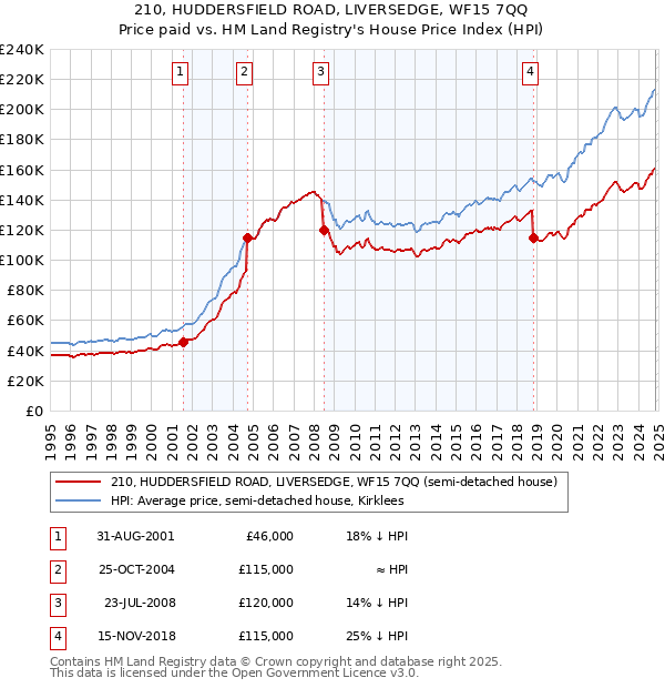 210, HUDDERSFIELD ROAD, LIVERSEDGE, WF15 7QQ: Price paid vs HM Land Registry's House Price Index