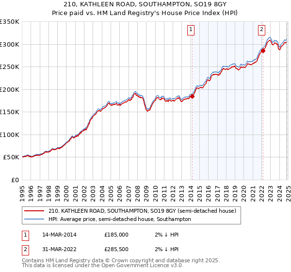 210, KATHLEEN ROAD, SOUTHAMPTON, SO19 8GY: Price paid vs HM Land Registry's House Price Index