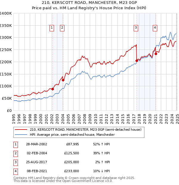 210, KERSCOTT ROAD, MANCHESTER, M23 0GP: Price paid vs HM Land Registry's House Price Index