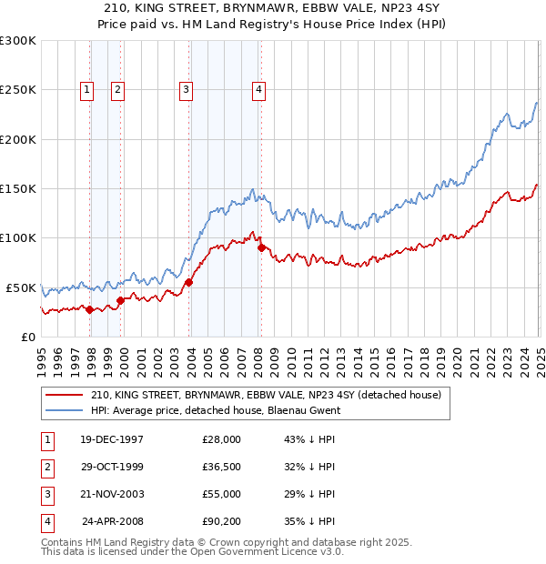 210, KING STREET, BRYNMAWR, EBBW VALE, NP23 4SY: Price paid vs HM Land Registry's House Price Index