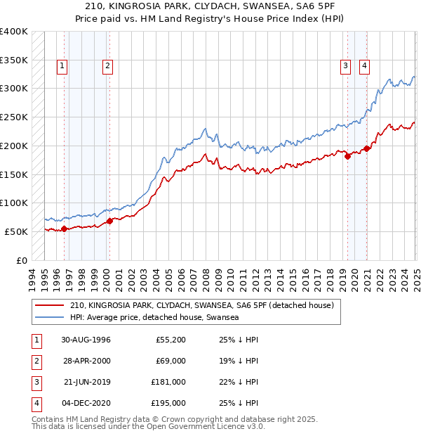 210, KINGROSIA PARK, CLYDACH, SWANSEA, SA6 5PF: Price paid vs HM Land Registry's House Price Index