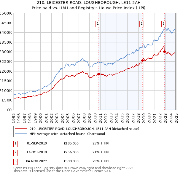 210, LEICESTER ROAD, LOUGHBOROUGH, LE11 2AH: Price paid vs HM Land Registry's House Price Index