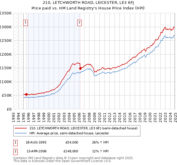 210, LETCHWORTH ROAD, LEICESTER, LE3 6FJ: Price paid vs HM Land Registry's House Price Index