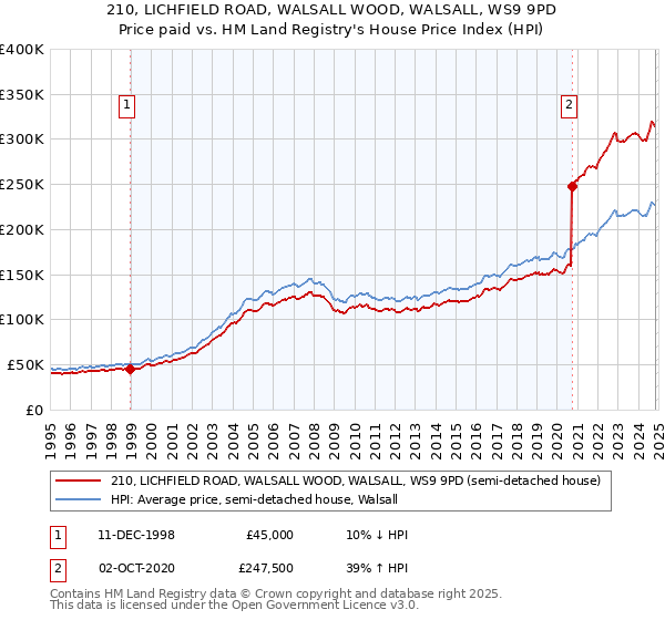 210, LICHFIELD ROAD, WALSALL WOOD, WALSALL, WS9 9PD: Price paid vs HM Land Registry's House Price Index