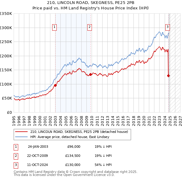 210, LINCOLN ROAD, SKEGNESS, PE25 2PB: Price paid vs HM Land Registry's House Price Index