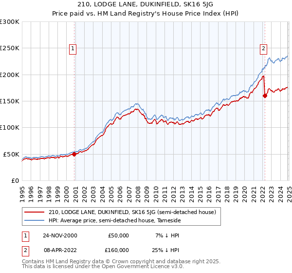 210, LODGE LANE, DUKINFIELD, SK16 5JG: Price paid vs HM Land Registry's House Price Index