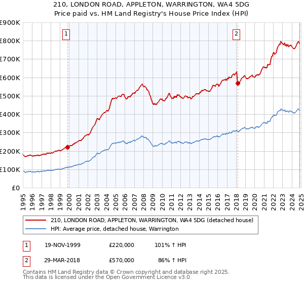 210, LONDON ROAD, APPLETON, WARRINGTON, WA4 5DG: Price paid vs HM Land Registry's House Price Index