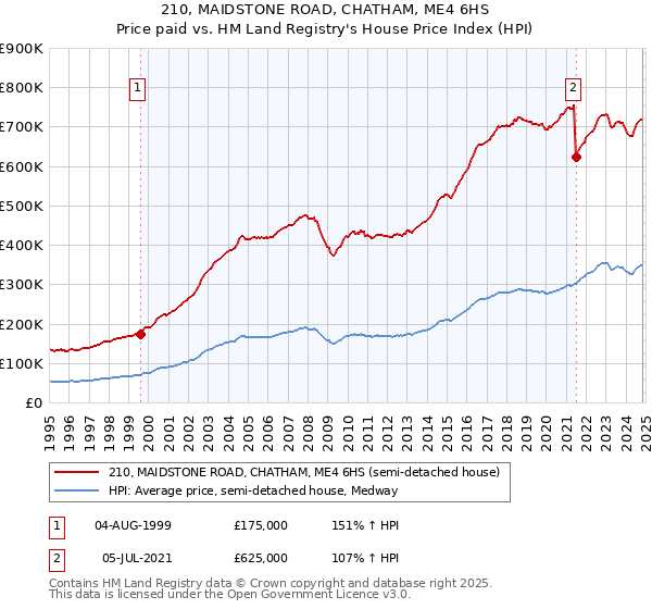 210, MAIDSTONE ROAD, CHATHAM, ME4 6HS: Price paid vs HM Land Registry's House Price Index