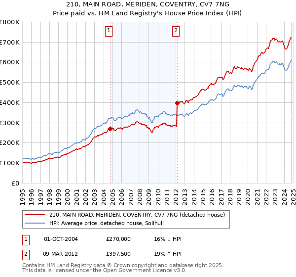 210, MAIN ROAD, MERIDEN, COVENTRY, CV7 7NG: Price paid vs HM Land Registry's House Price Index