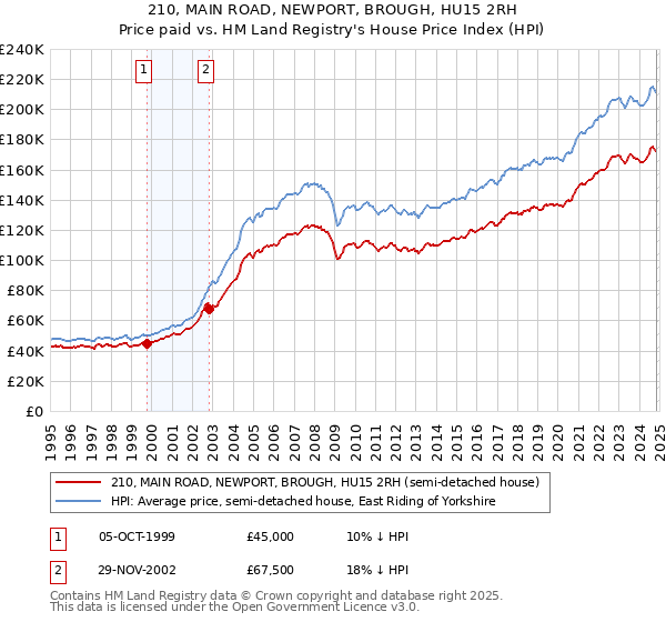 210, MAIN ROAD, NEWPORT, BROUGH, HU15 2RH: Price paid vs HM Land Registry's House Price Index