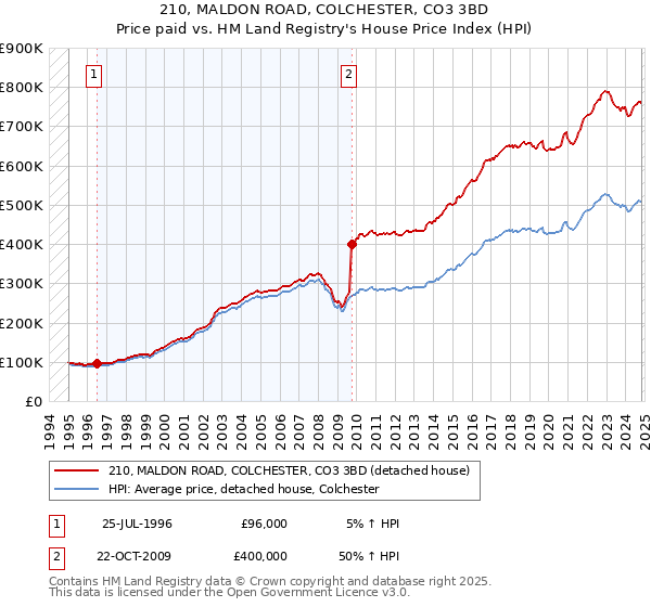 210, MALDON ROAD, COLCHESTER, CO3 3BD: Price paid vs HM Land Registry's House Price Index